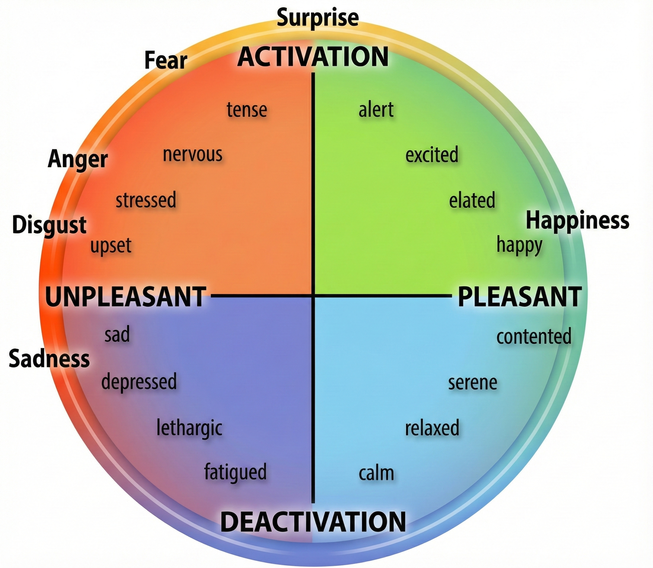 Barrett and Russell circumplex model
